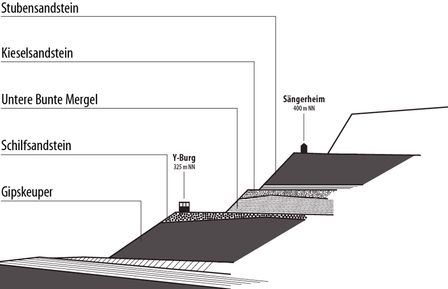 Wo unsere Lagen liegen...
